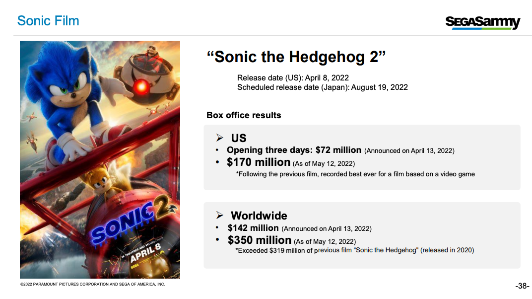 SEGA Reveals Focus on Multiple Remasters and Remakes for the Year Ahead  As Sonic Series Sells 5.8m - Sonic - Sonic Stadium